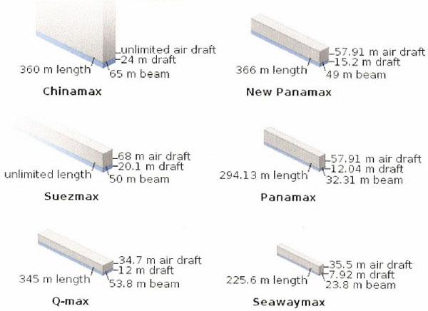 Comparison of Evolving Ship Measurements