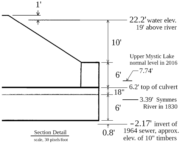 Section detail
